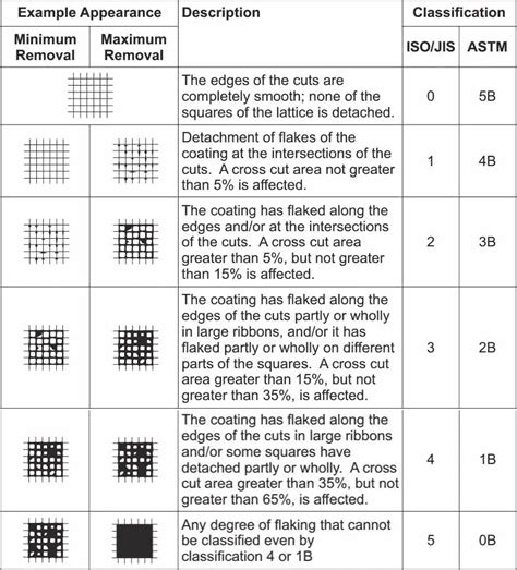 astm d3359 cross cut